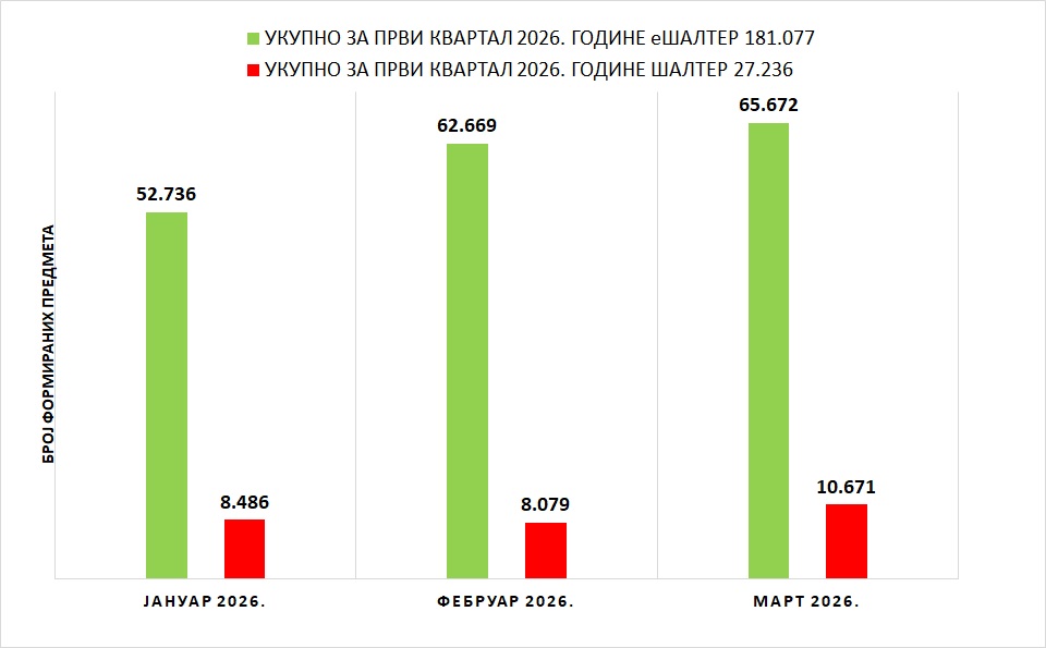/content/images/stranice/statistika/2026/04/Grafik 1 - I kvartal 2026.jpg